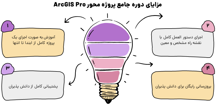 مزایای دوره پروژه محور ArcGIS Pro